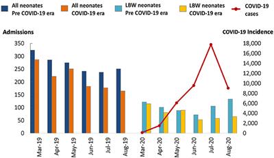 Decrease in Admissions and Change in the Diagnostic Landscape in a Newborn Care Unit in Northern Ghana During the COVID-19 Pandemic